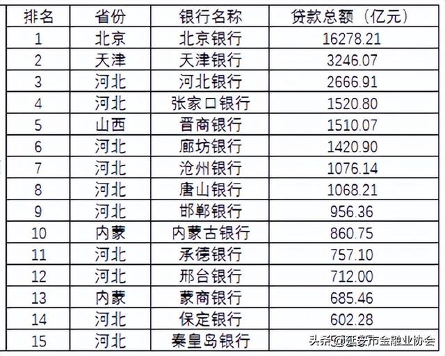 昆仑银行属于什么银行，昆仑银行是正规银行吗（106家城商行总资产、存贷款规模区域排名）