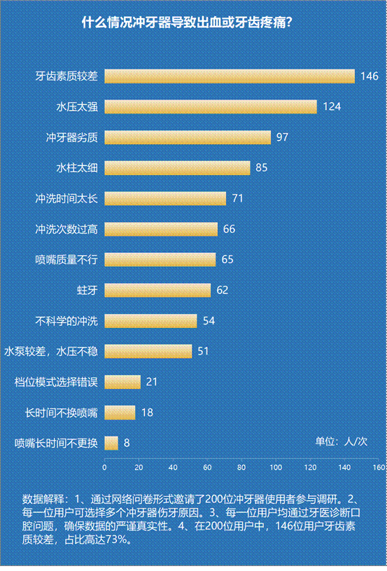 水牙线真的有害吗，冲牙器骗局是真的吗