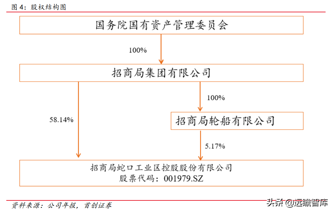 招商蛇口（拿地强度提升）