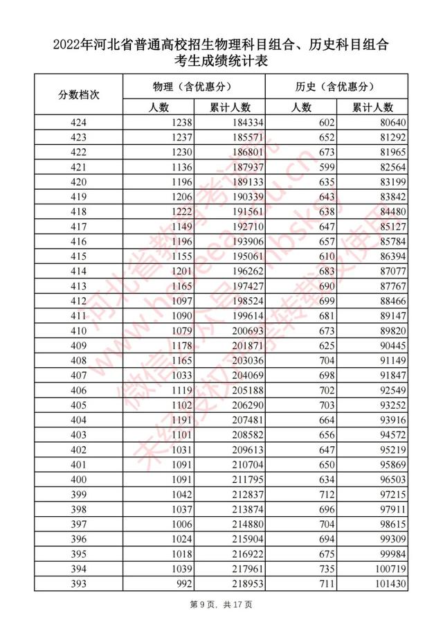 河北省高考分数，2019年河北高考分数线公布（2022河北高考一分一档表公布）