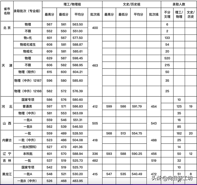 天津工业大学是一本还是二本，天津工业大学是几本_是一本还是二本大学（几乎50%专业都是国家级一流本科）