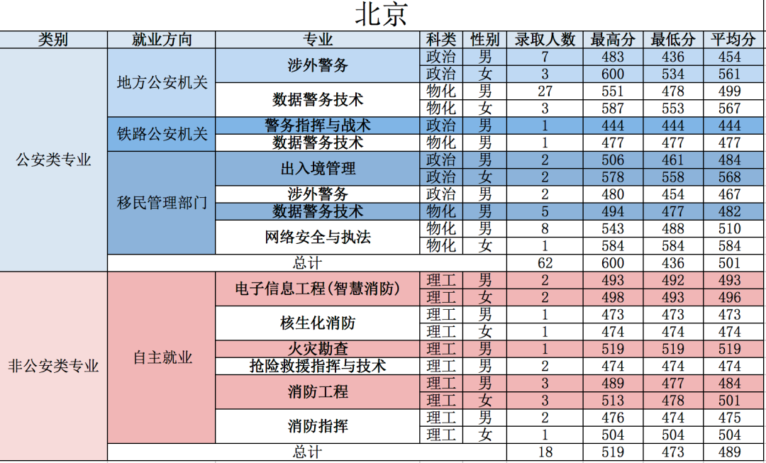 21年高考分数线，2021年各省高考分数线（五所公安部部属公安院校近四年高考录取分数线）