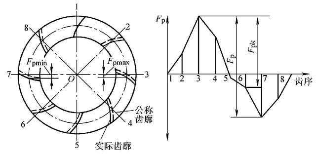 FPT是什么意思，cia是什么意思（<10-2/10>渐开线圆柱齿轮的偏差和公差）