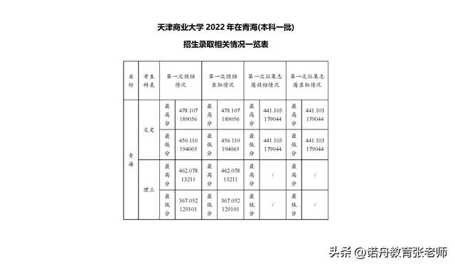 ［天津商学院］，美国东密西根大学---人力资源管理硕士2005年招生简章（天津商业大学2022年录取分数线）