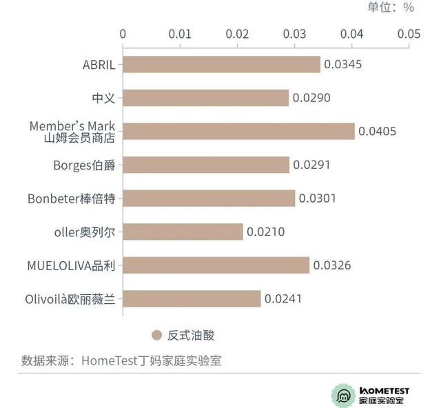检测完10款橄榄油，你可能真的误解它了