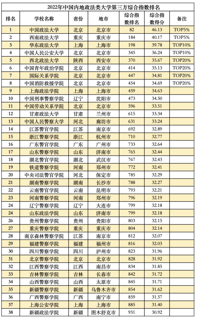 中国排名前十的大学，2021年中国排名前十的名牌大学以及录取分数线（中国各类型高校最新排名出炉）