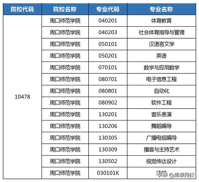 郑州商学院是几本，郑州商学院是几本学费多少（2023年河南专升本50所院校新增、取消专业汇总）