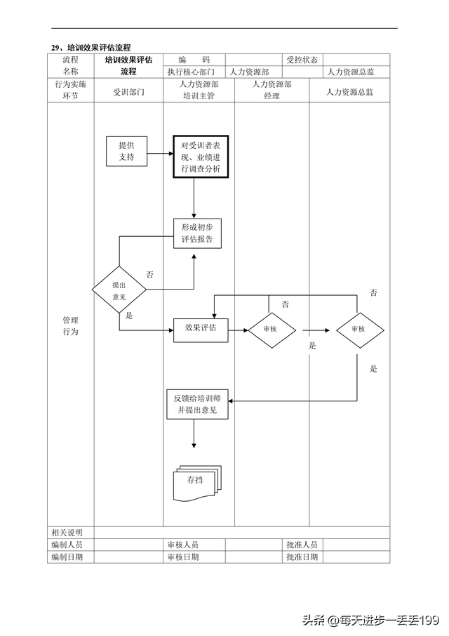 公司流程管理一级流程图，流程管理的五个步骤（人力资源管理36个工作流程图）