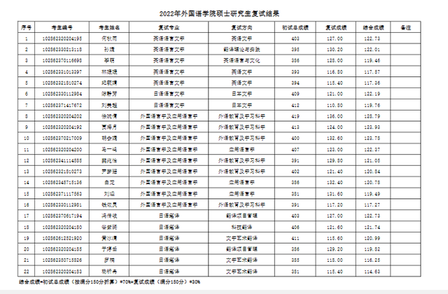 东南大学材料科学与工程学院，东南大学最不好的专业是什么（2022东南大学研究生复试结果已出）