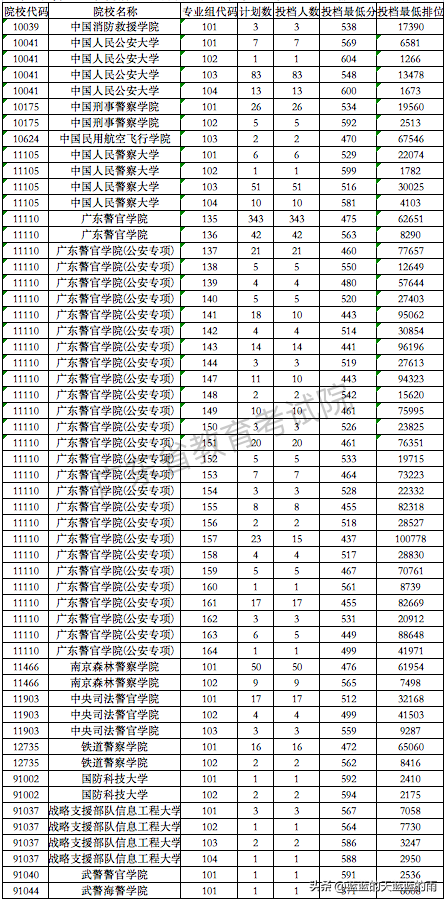 全国43所军校分数线排名，全国43所军校分数线排名四川（2022年各省份军校录取分数出炉）