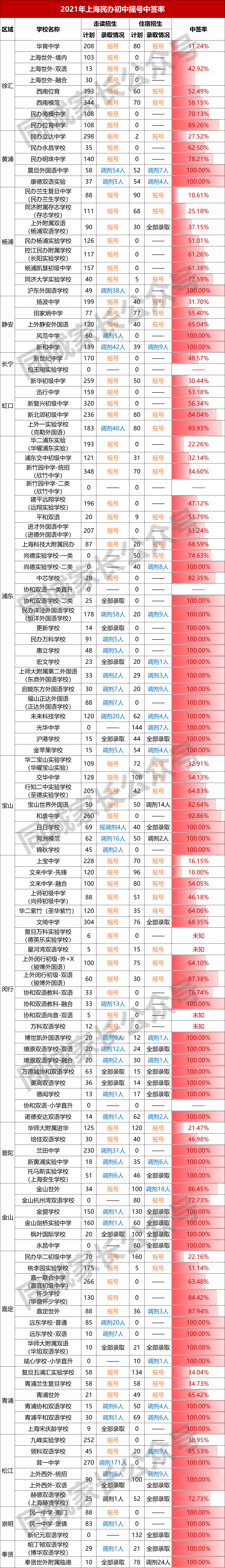 华育中学地址（上海各区民办初中）