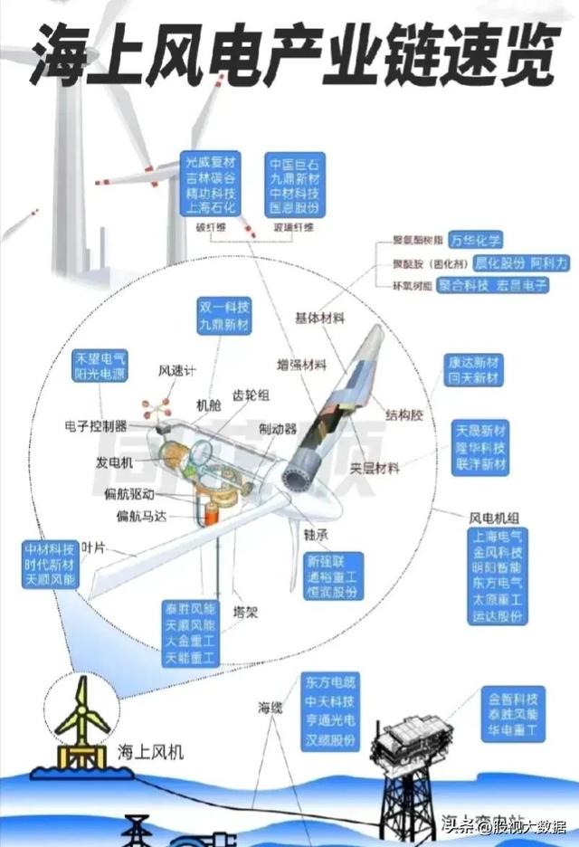 国内顶尖的风电龙头企业，各环节龙头企业介绍