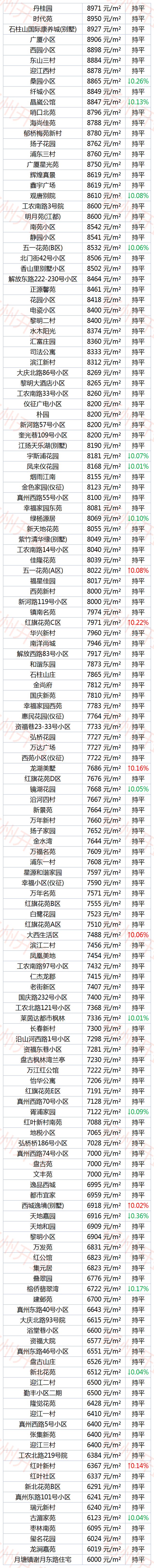 扬州1-8月份房价,407个小区房价下跌 扬州1-8月份房价,407个小区房价下跌