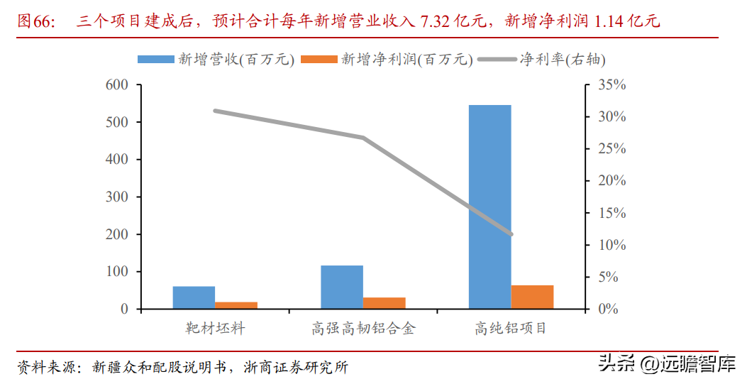 新疆众和股份（全国领先的高纯铝龙头）