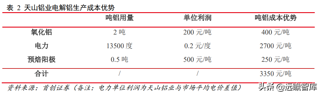 东阳光铝（低电力成本优势稳固）