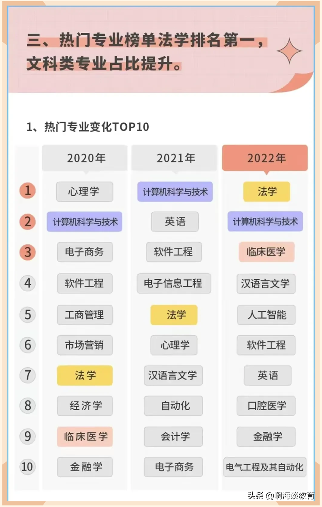2022高考十大热门专业揭晓榜(2022高考十大热门专业揭晓) - 中职招生