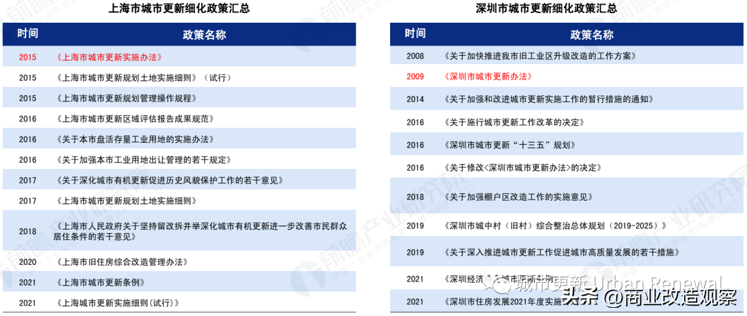 深圳市城市更新条例(政府引导下的城市更新模式分析 燕来学堂