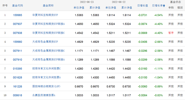 基金每天开盘时间和收盘时间，基金是几点开盘几点收盘（2022年6月23日开放式基金净值排名分析）