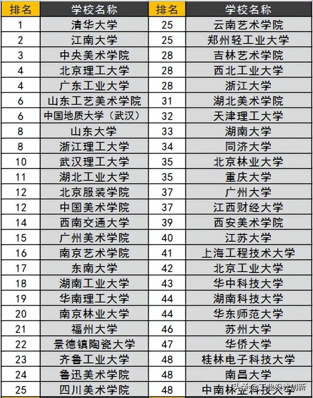 工业设计专业排名，2020全国大学工业设计专业排名（2022-工业设计/产品设计专业排名）