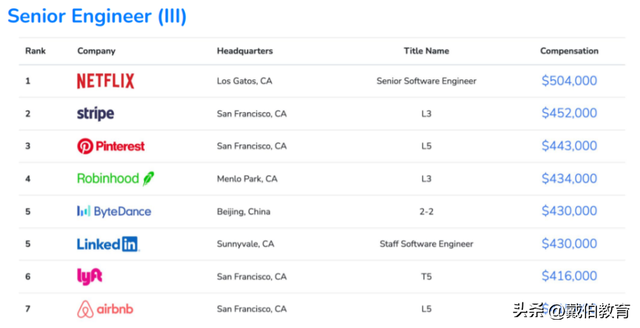 码农是什么意思，程序员一般要学多久（码农年薪100W+北美大厂程序员薪资单曝光）
