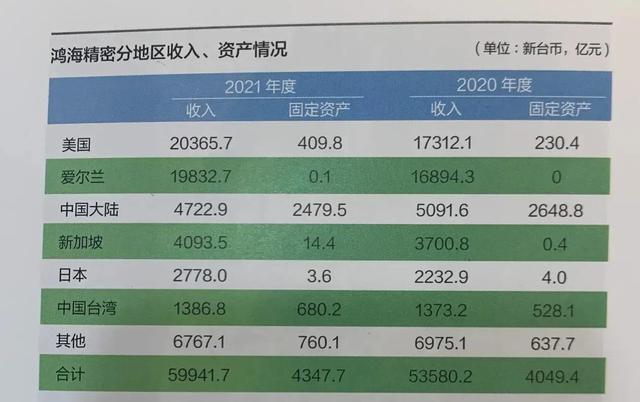 富士康有多少员工，富士康有多少员工在中国（富士康正加速撤离中国）