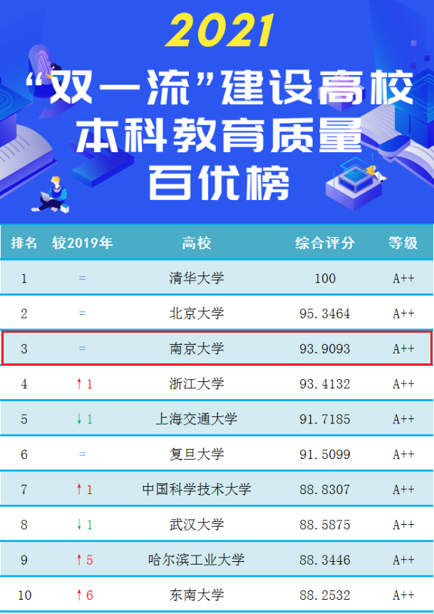 南京大学王牌专业，2022年南京大学金陵学院专业排名（“全方位”解读南京大学真正实力）
