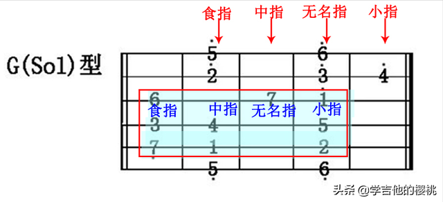 四弦吉他入门指法图，吉他5种指型是什么意思