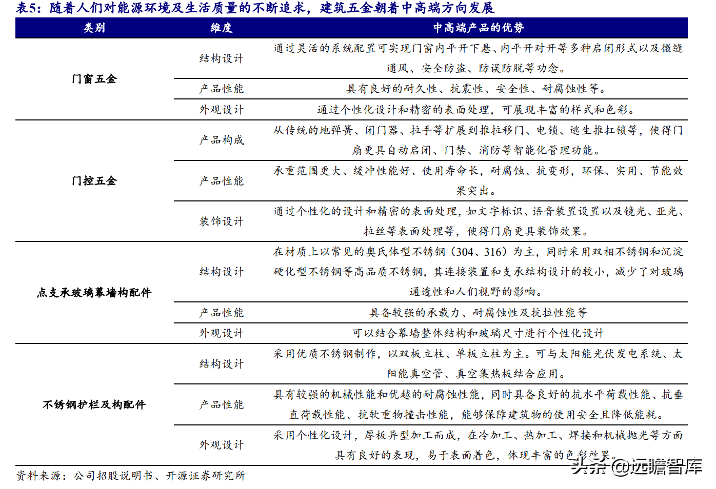 坚朗五金（集成化五金龙头）