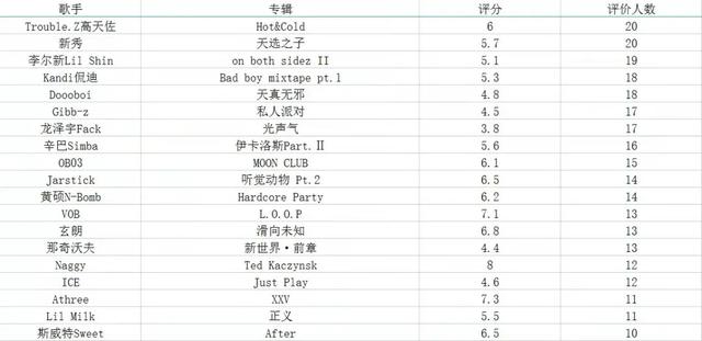 中国嘻哈音乐排行榜,中国说唱排名前十的歌曲(我心目中的2021年十佳华语说唱专辑) 中国嘻哈音乐排行榜,中国说唱排名前十的歌曲(我心目中的2021年十佳华语说唱专辑)