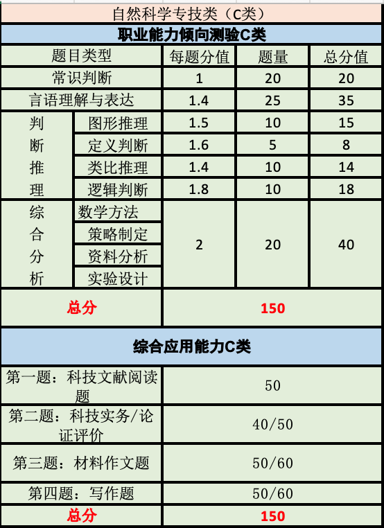 事业单位联考a类分值分布，安徽事业单位职测a类分值分布（A/B/C/D/E类题型分值分析）