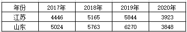 瑞丽航空怎么样，瑞丽航空公司电话（江苏、山东：谁是华东民航老三）