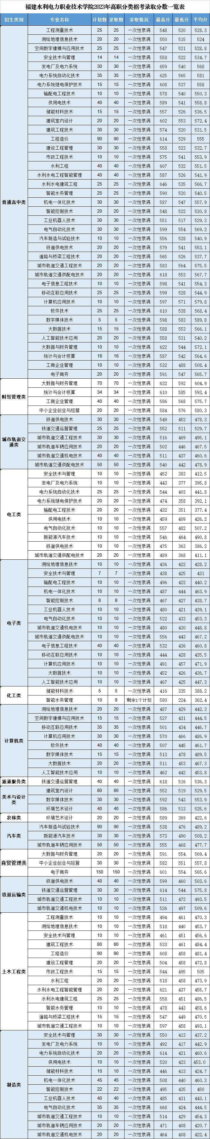 福建水利电力（福建水利水电技术学院2023年高职分类录取分数与学校介绍）