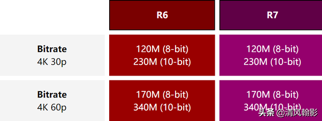 佳能eosr7和r6哪个好，编译：佳能