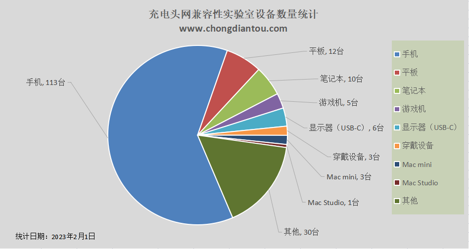 充电网（充电头网组建兼容性测试实验室2022年度设备列表更新）