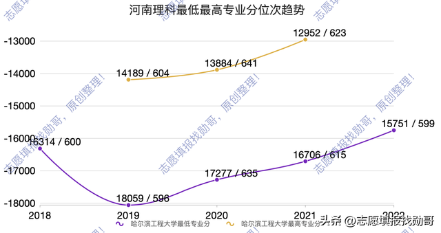 哈尔滨工程大学分数线，哈尔滨工程大学录取分数线2022（哈尔滨工程大学各省录取）