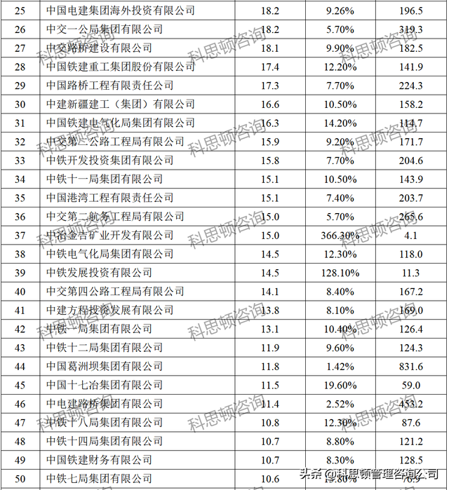中建八局各分公司实力排名，中建八局分公司排名是怎样的（八大建筑央企250家子公司2021年净利润排行榜）