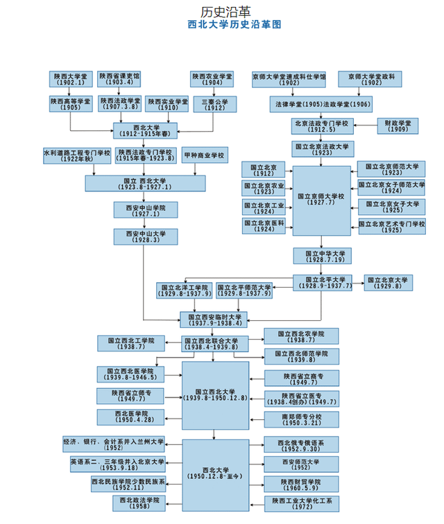 西北大学专科分数线，西北大学现代学院录取分数线（2021西北大学分专业录取分数线）