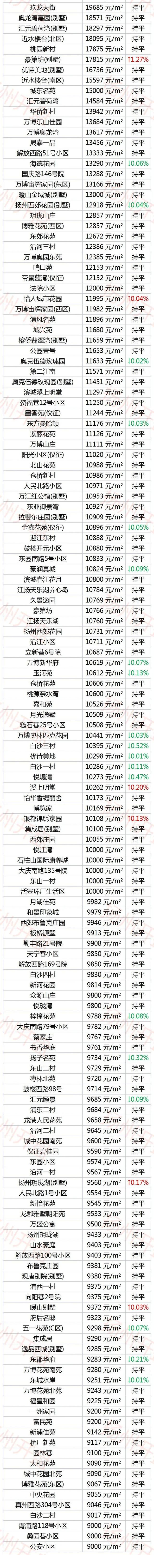 扬州1-8月份房价,407个小区房价下跌 扬州1-8月份房价,407个小区房价下跌