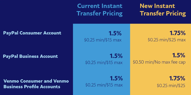 paypal转账手续费，paypal计算转账手续费（宣布提高在美国的即时转账手续费）