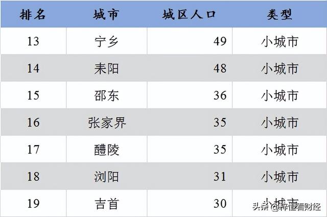 娄底人口排名，湖南主要城市城区人口统计排名