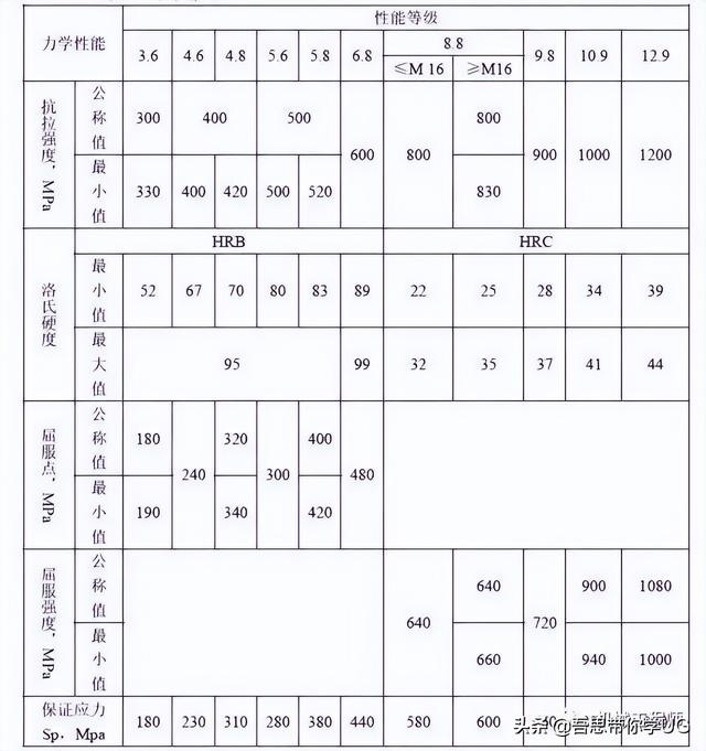 木螺钉规格尺寸，木螺钉规格尺寸对照表（机械设计中的紧固件都有哪些种类）