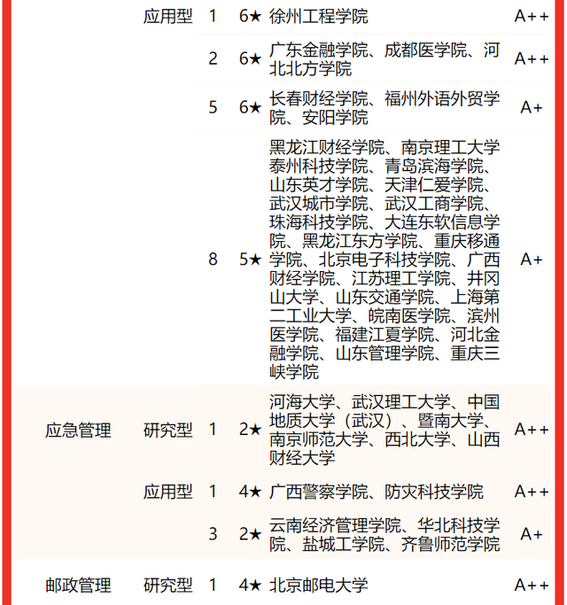 管理科学与工程排名，2021年全国管理科学与工程类专业大学排名（2022中国大学管理科学与工程类一流专业排名）
