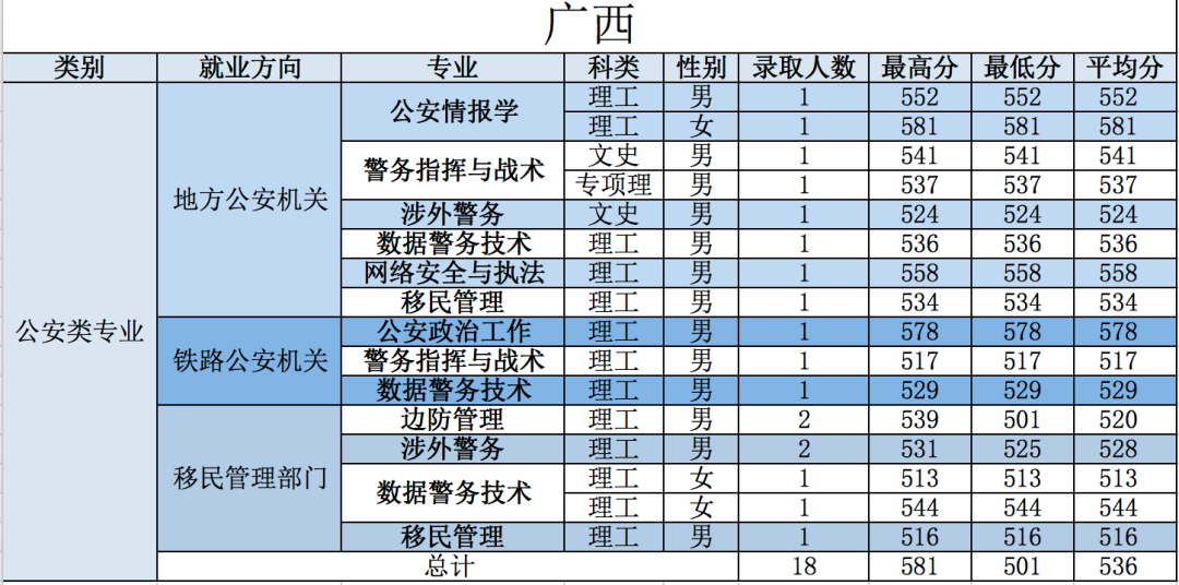 21年高考分数线，2021年各省高考分数线（五所公安部部属公安院校近四年高考录取分数线）
