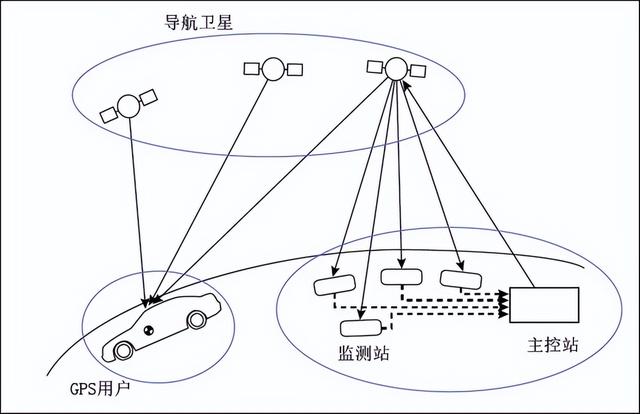 gps监控系统，gps车载监控系统流程（GPS 定位系统的组成及作用）