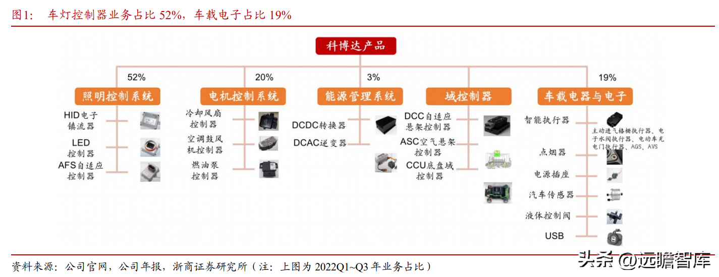 德尔福汽车（深耕汽车电子20年）