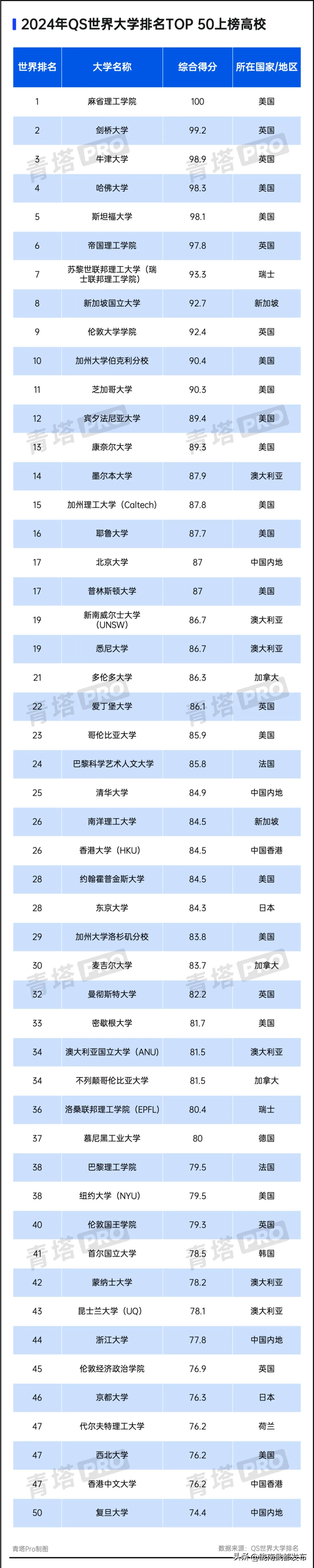 台北大学 世界排名，2024年QS世界大学排名公布