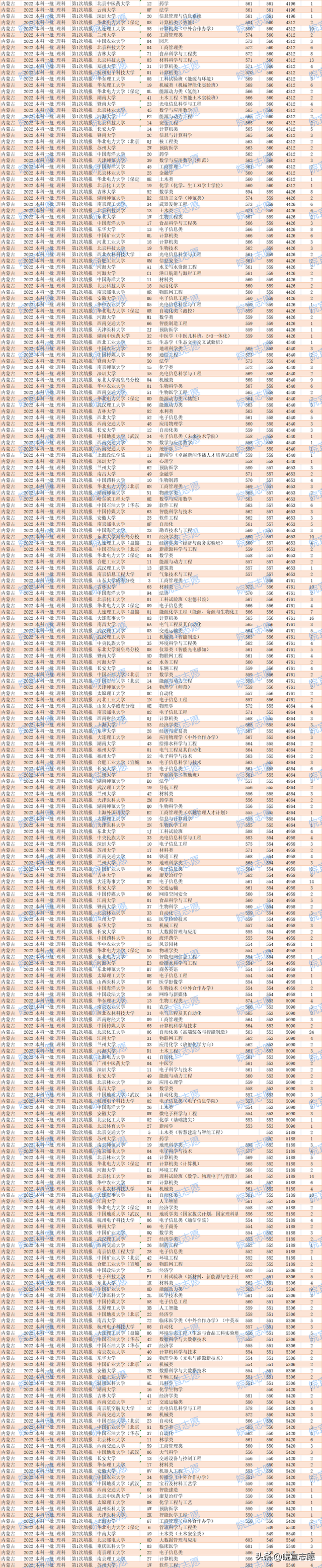 内蒙古一本分数线，2020内蒙古一本分数线汇总_内蒙古多少分能上一本（内蒙古2022年本科一批）