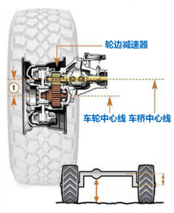 轮边桥和半轴桥的区别是什么，轮边桥和半轴桥怎么区分（为啥很多越野车都不用）
