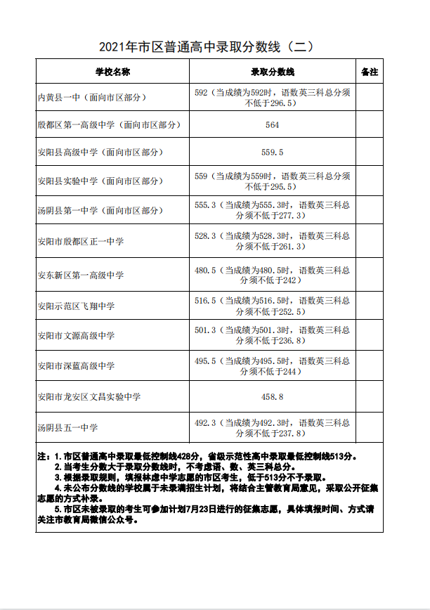 2021新乡市全部高中录取分数线，2021年中考录取分数线一览表（附2021年河南省各地市高中录取分数线）