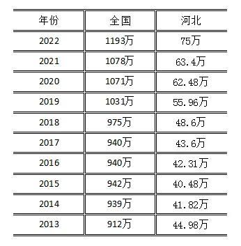 2021年河北省高考人数，2022青岛大学在河北招生人数、录取分数线、位次（河北高考报名人数）